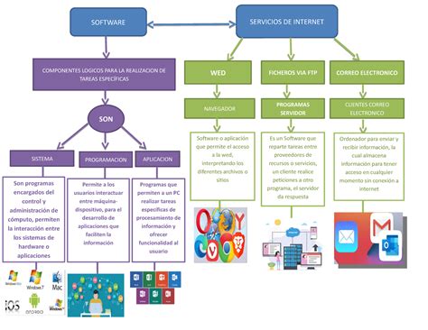 Mapa Conceptual Sofware Y Servicios De Internet Software O Aplicaci N