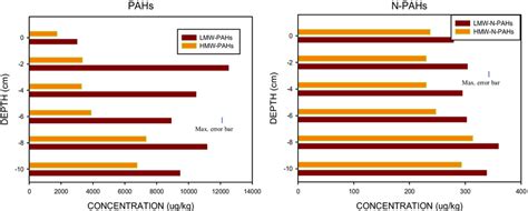 Mean Concentrations G Kg Of Lmwhmw Pahs And N Pahs In Core Segments