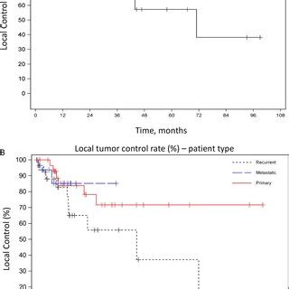 Kaplanmeier Survival Curveslocal Control A Local Control Rate Of