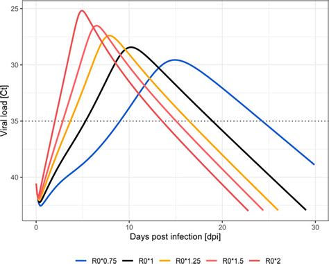 Frontiers Effectiveness Of Antiviral Therapy In Highly Transmissible