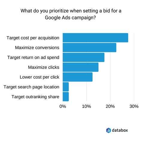 Tips For Executing A Cost Effective Google Ads Bidding Strategy