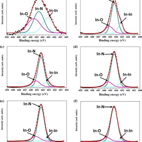 Xrd Pattern Of Inn Thin Films Grown Without Lis And At Different