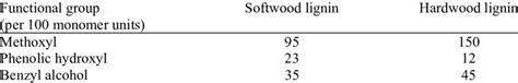 Functional groups in the lignin structure | Download Table