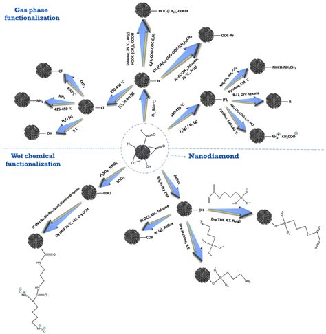 C Free Full Text The Role Of Functionalization In The Applications