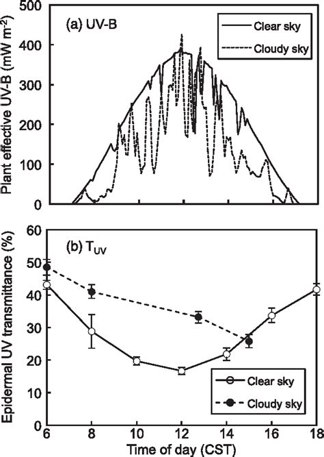 Figure 1 From Rapid Modulation Of Ultraviolet Shielding In Plants Is