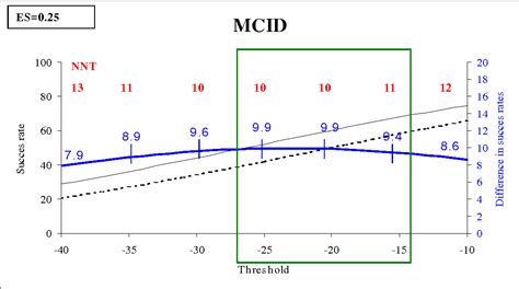 Figure From The Variability In Minimal Clinically Important