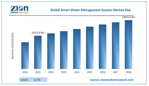 Smart Water Management System Market Share Global Trends Industry