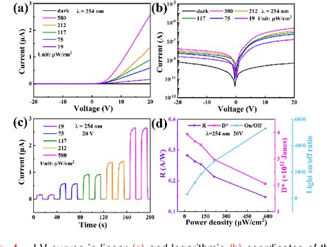 Figure 1 From Fast Response Solar Blind Ultraviolet Photodetector Based