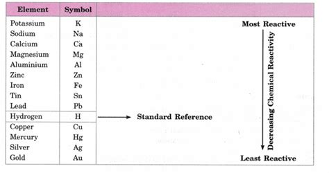 CBSE Class 10 Science Practical Skills Reactivity Series CBSE