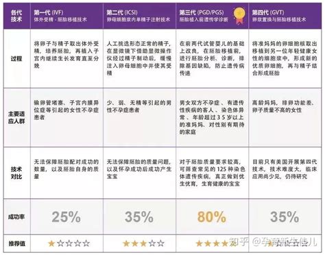 辅助生殖认知课：试管婴儿技术一、二、三、四代 知乎