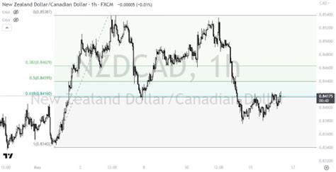 Fundamental Analysis Of The Nzd Cad Currency Pair