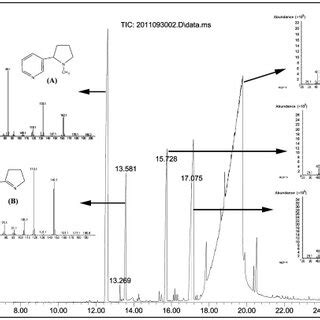 UV Absorption And HPLC Analysis Of Nicotine Degradation By Strain N1