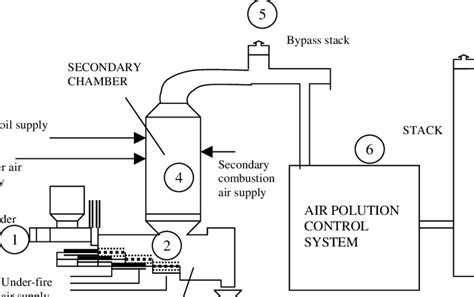 Incinerator Principle Procedure Parts Types Uses 51 Off