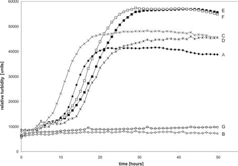 Growth Curves Of The Wild Type Strain C Glutamicum Atcc 13032 And The