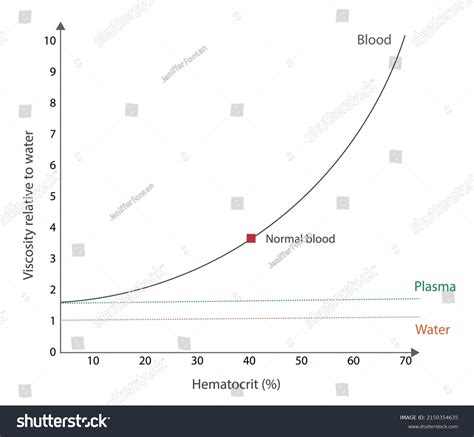 Blood Viscosity Versus Hematocrit Chart Correlation सटक वकटर