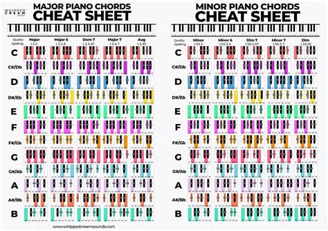 C Major Scale Piano Chords Piano Sheet Music Symbols Images