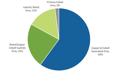 The Ultimate Guide To The Cobalt Market Article Crux