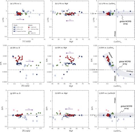 Figure 3 From The Boron And Lithium Isotopic Composition Of Mid Ocean