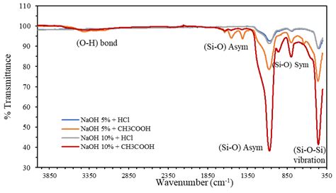 Fourier Transform Infrared Spectra Of Silica Synthesized From Rice Husk