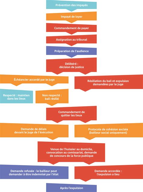 Outils De Pr Vention D Expulsion Locative Fondation Abb Pierre