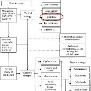 The general treatment algorithm for chronic plaque psoriasis (typical... | Download Scientific ...