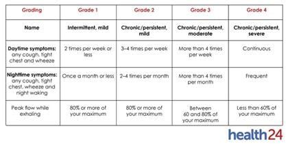 The difference between mild, moderate and severe asthma | Health24