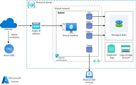 Azure Virtual Machines Vs Azure App Service Which One Is Right Lucox Cl