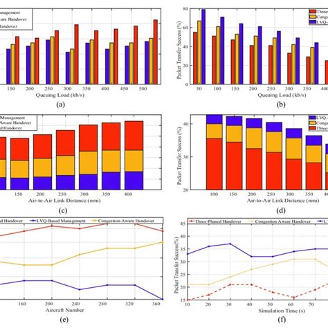 Simulation Results A End To End Delay Vs Queuing Load B Packet