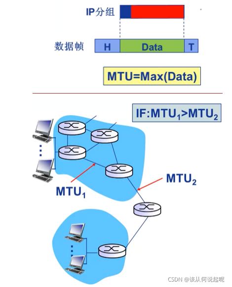 计算机网络网络层之ip（2）——ip分片ip分组分片 Csdn博客