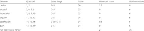 The Female Sexual Function Index Scoring System [20] Download Scientific Diagram