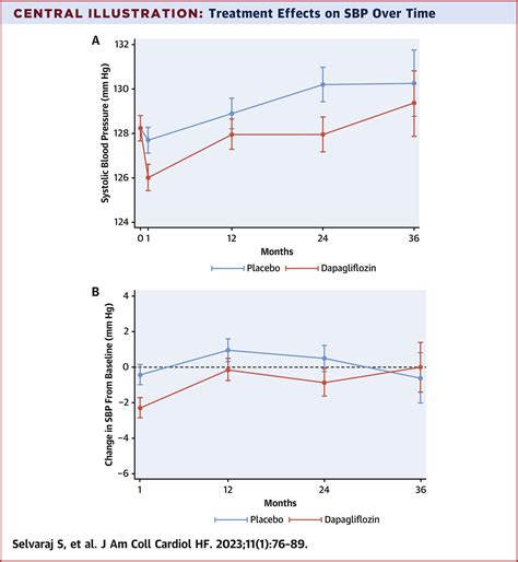 Blood Pressure And Dapagliflozin In Heart Failure With Mildly Reduced