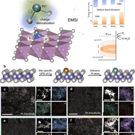 PDF Electronic Metalsupport Interaction Modulates Single Atom