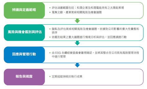 氣候變遷風險管理 和潤企業 Esg專區