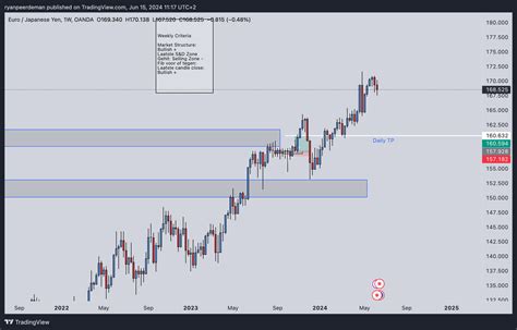 Oanda Eurjpy Chart Image By Ryanpeerdeman Tradingview