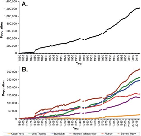 Human Population Time Series Data For The Great Barrier Reef Catchment Download Scientific