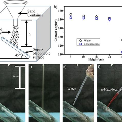 Schematic Illustrates The Fabrication Of Sio2fluoropos Download