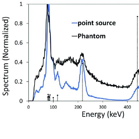 Decay Scheme And Energy Spectrum Of Actinium A Actinium