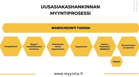 Uusasiakashankinnan myyntiprosessin vaiheet b2b-yrityksessä