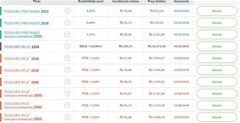 Tesouro Direto indexados operam em alta nesta terça feira