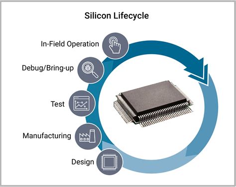 Synopsys Enhances Chips Silicon Lifecycle Management Platform