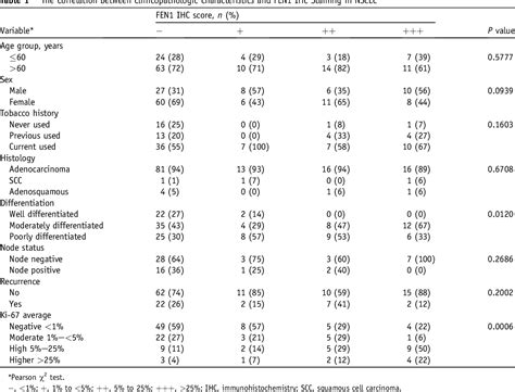 Table 1 From TUMORIGENESIS AND NEOPLASTIC PROGRESSION Overexpression Of