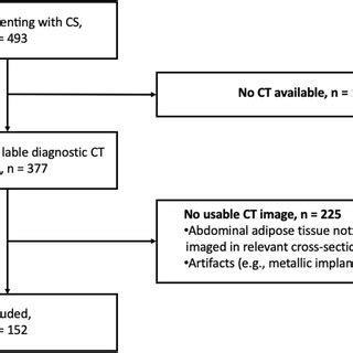 Flow Diagram Shows Included Patients Presenting With Cardiogenic Shock