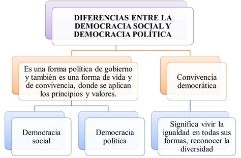 DIFERENCIAS ENTRE DEMOCRACIA SOCIAL Y DEMOCRACIA POLITICA