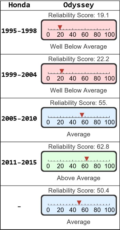 Honda Odyssey Reliability - Dashboard Light