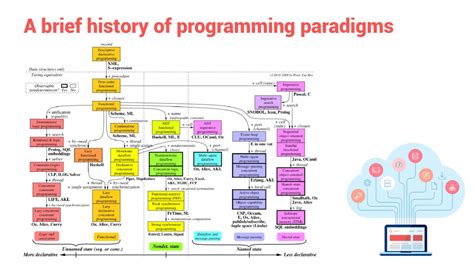 A Brief History Of Programming And My Journey