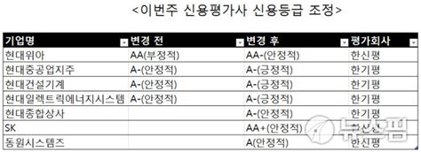 주간신용등급 현대위아 하향 Vs 현대중공업지주 상향