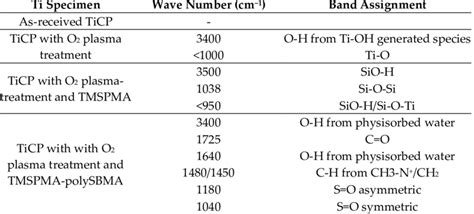 Ftir Band Assignment Of Different Ticp Sample Treatments Download