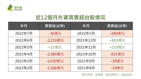 全體外資 含陸資 7月淨匯出50 75億美元，賣超台股36億元︱理財鴿