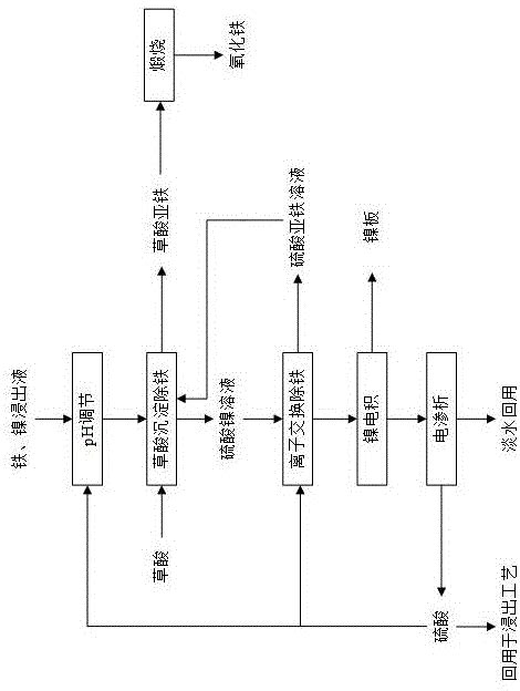 一种从铁镍浸出液中分离和提取铁和镍的方法与流程