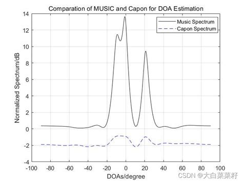 【阵列信号处理】doa估计算法 Csdn博客